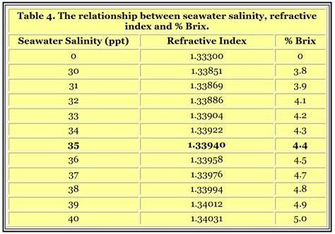 salt refractometer conversion chart